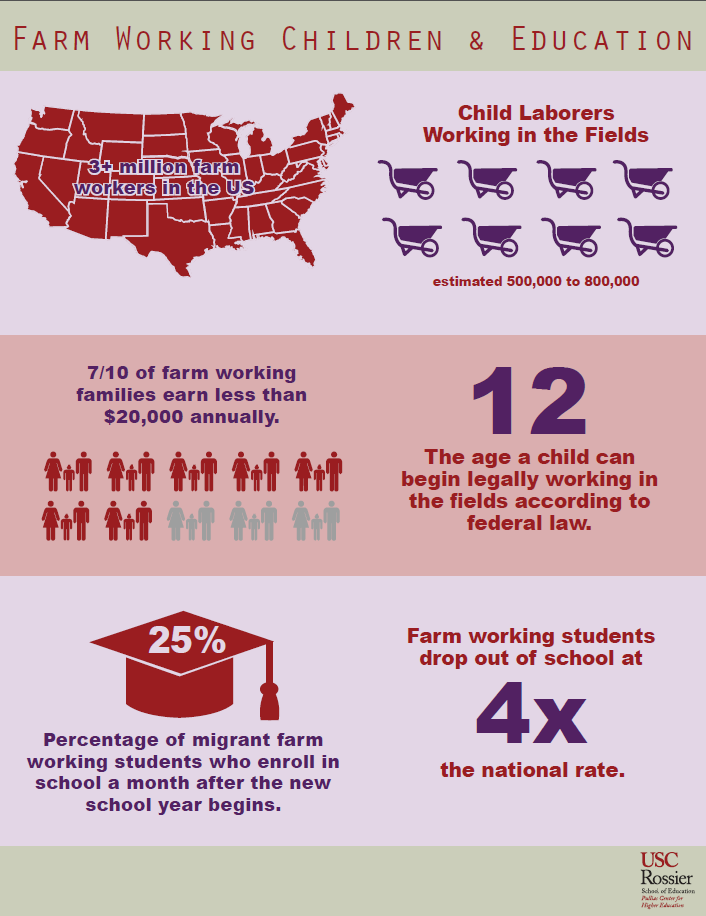 Farm Working Children and Education