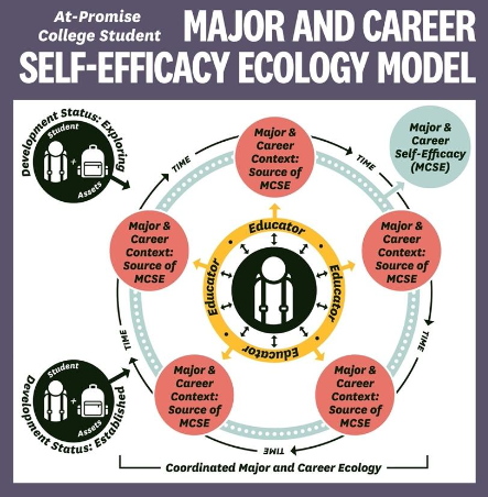 An Ecological Approach to Career Development in College
